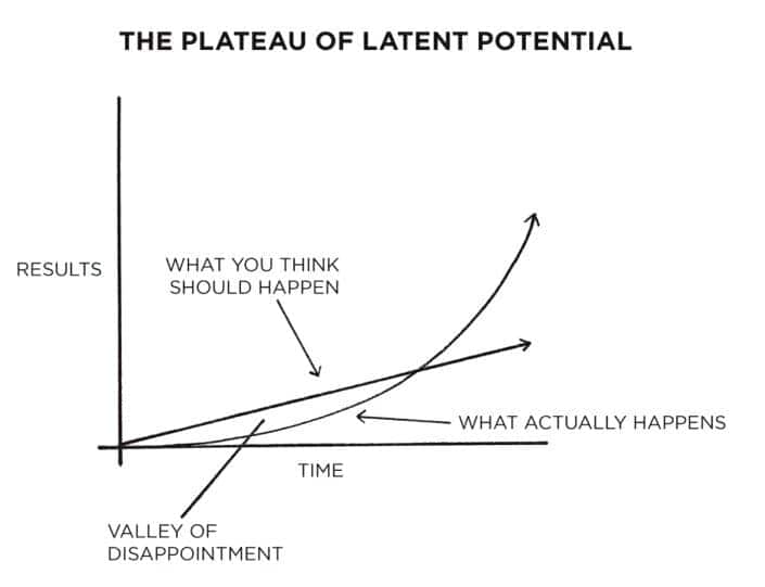 Graphical Representation of The Plateau of Latent Potential.