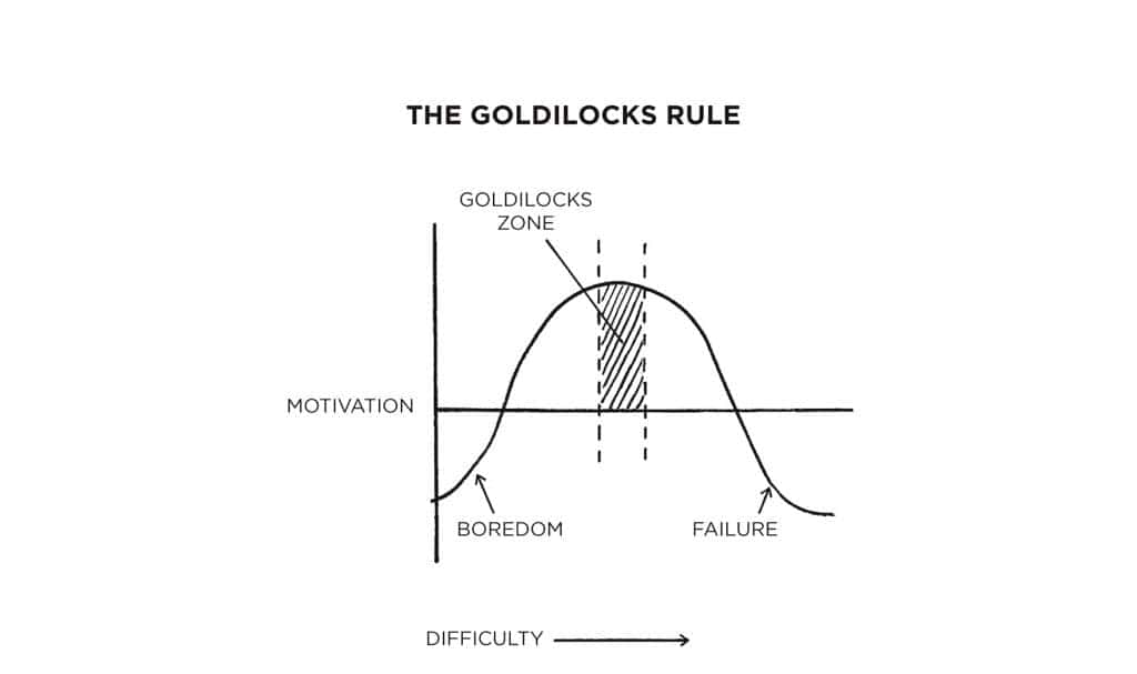 Graphical Representation of the the Goldilocks rule using a bell curve.