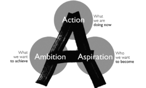 Diagram depicting Action, Ambition, Aspiration. 