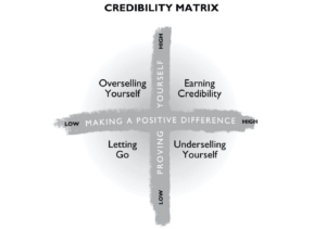 Graphical representation of The Credibility Matrix.