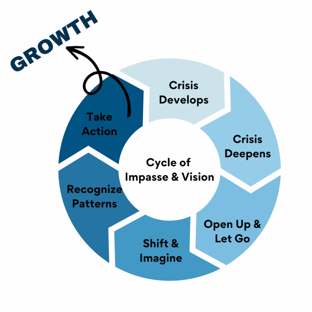 A circular representation of the virtuous cycle.