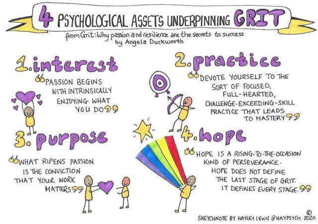 Sketchnote detailing four psychological assets underpinning grit - interests, practice, purpose, and hope.