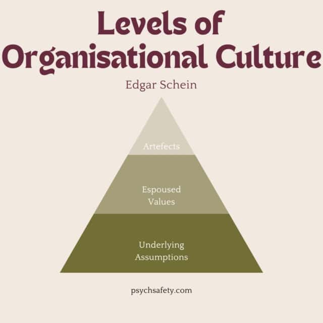 Graphical representation of 2. Edgar Schein's three level Model of Psychological Safety.