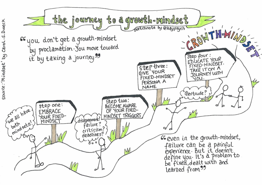 Illustration showing the steps in the journey to a growth mindset.