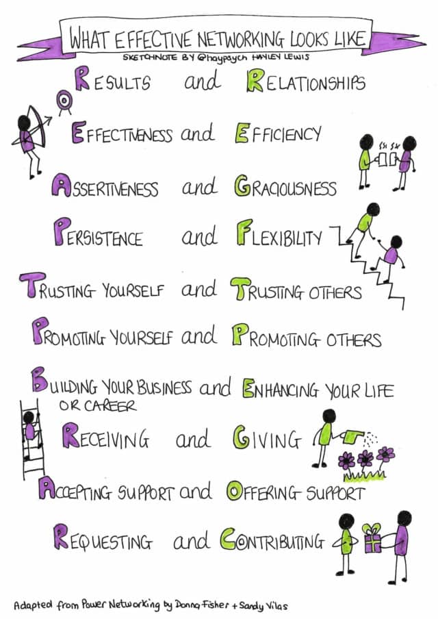 Sketchnote that encompasses what effective networking looks like.