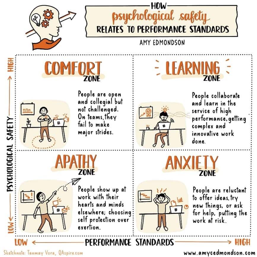 Sketchnote explaining what psychological safety is, is not, and how it leads to better performance.