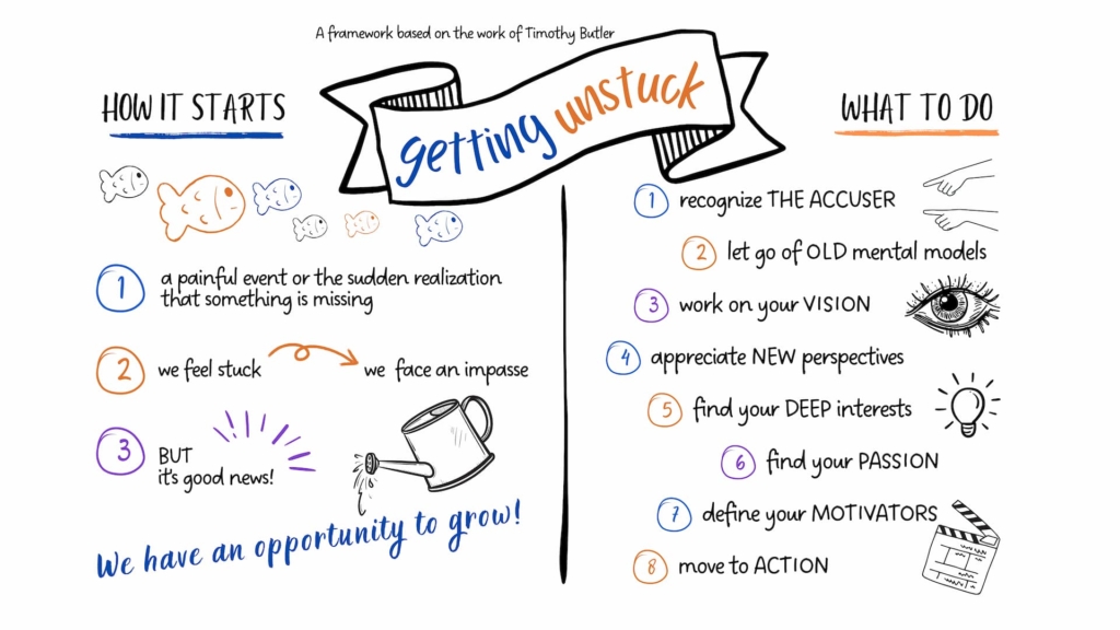 A graphical framework of how one gets stuck and what to do.