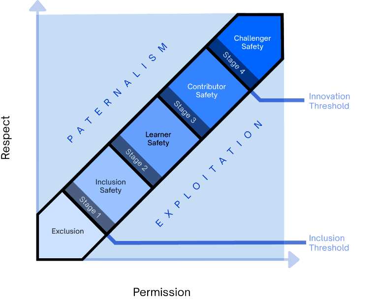 Graphical representation of 1. Timothy R. Clark's 4 Stages of Psychological Safety Model.