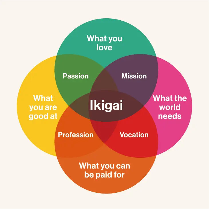 A four circle Venn diagram representing what makes up Ikigai.