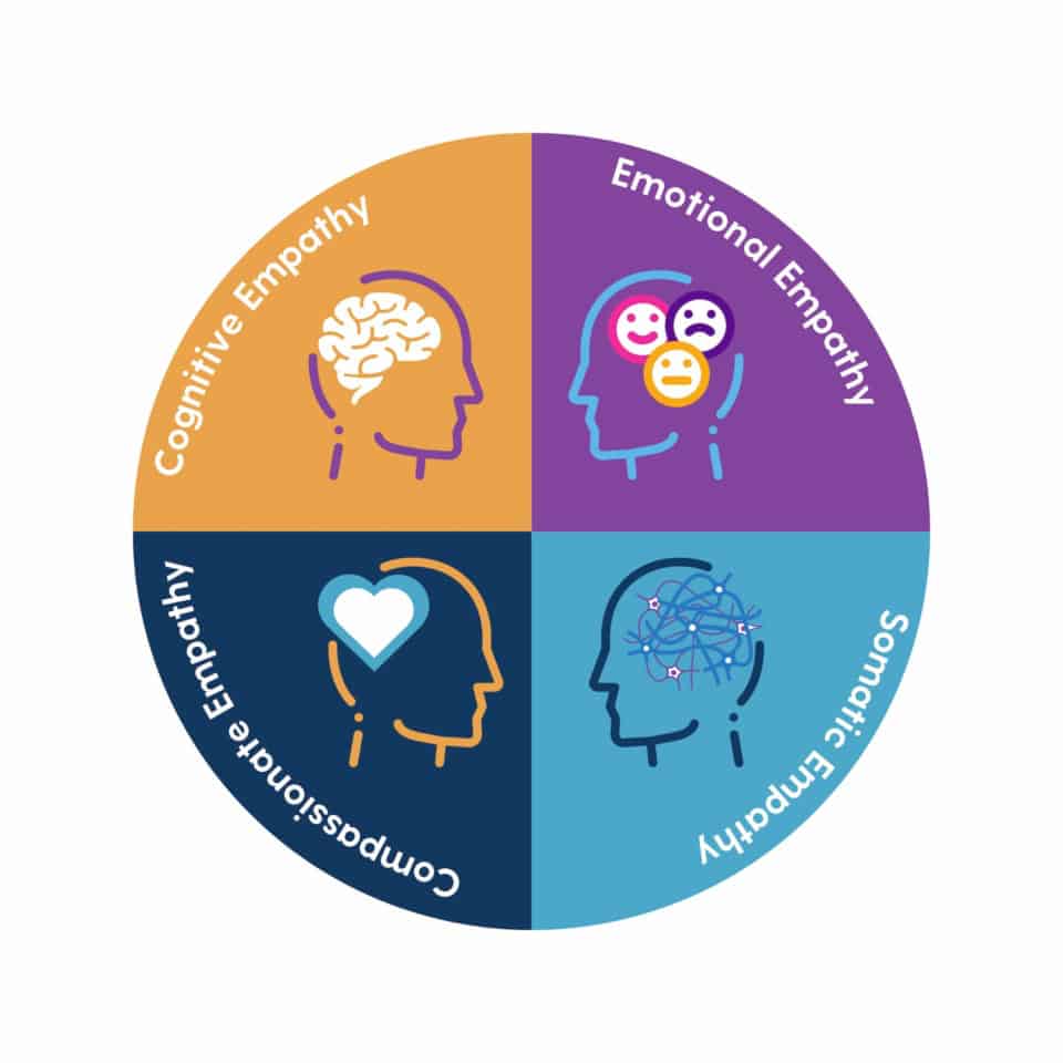 Diagram representing four types of empathy: cognitive, emotional, compassionate, and somatic.