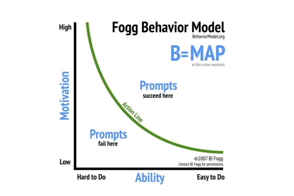 A graph showing the relationship between ability and motivation.