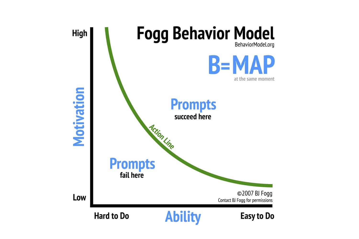 A graph showing the relationship between ability and motivation.