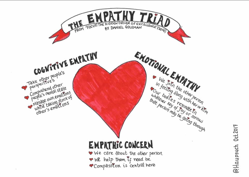 Notes describing and drawings representing the three types of empathy, as described by Daniel Goleman in Focus: The Hidden Driver of Excellence.