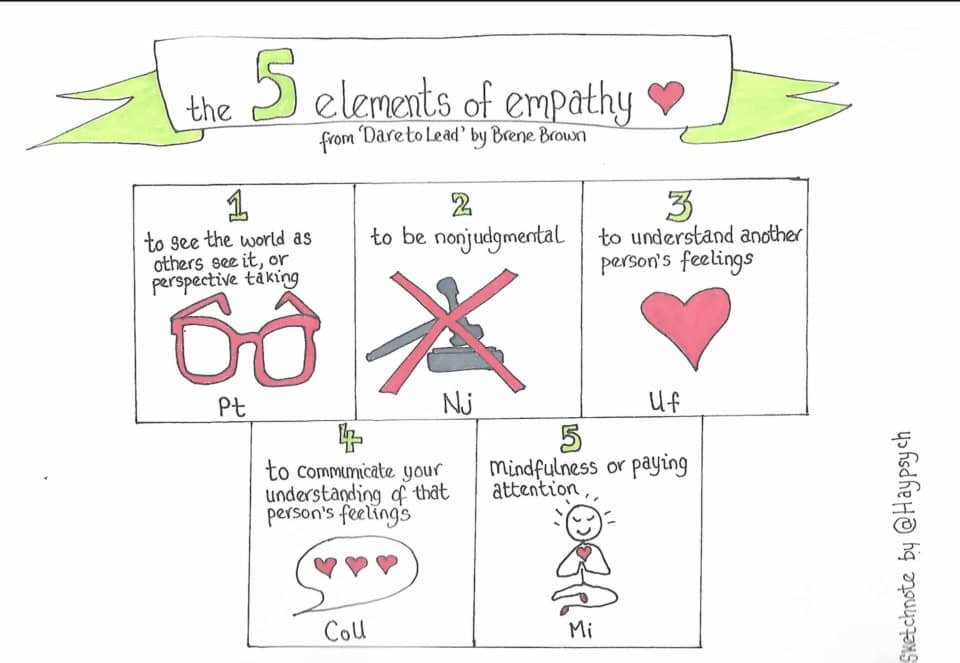 Notes describing and drawings representing the five elements of empathy, as described by Brené Brown in her book Dare to Lead.
