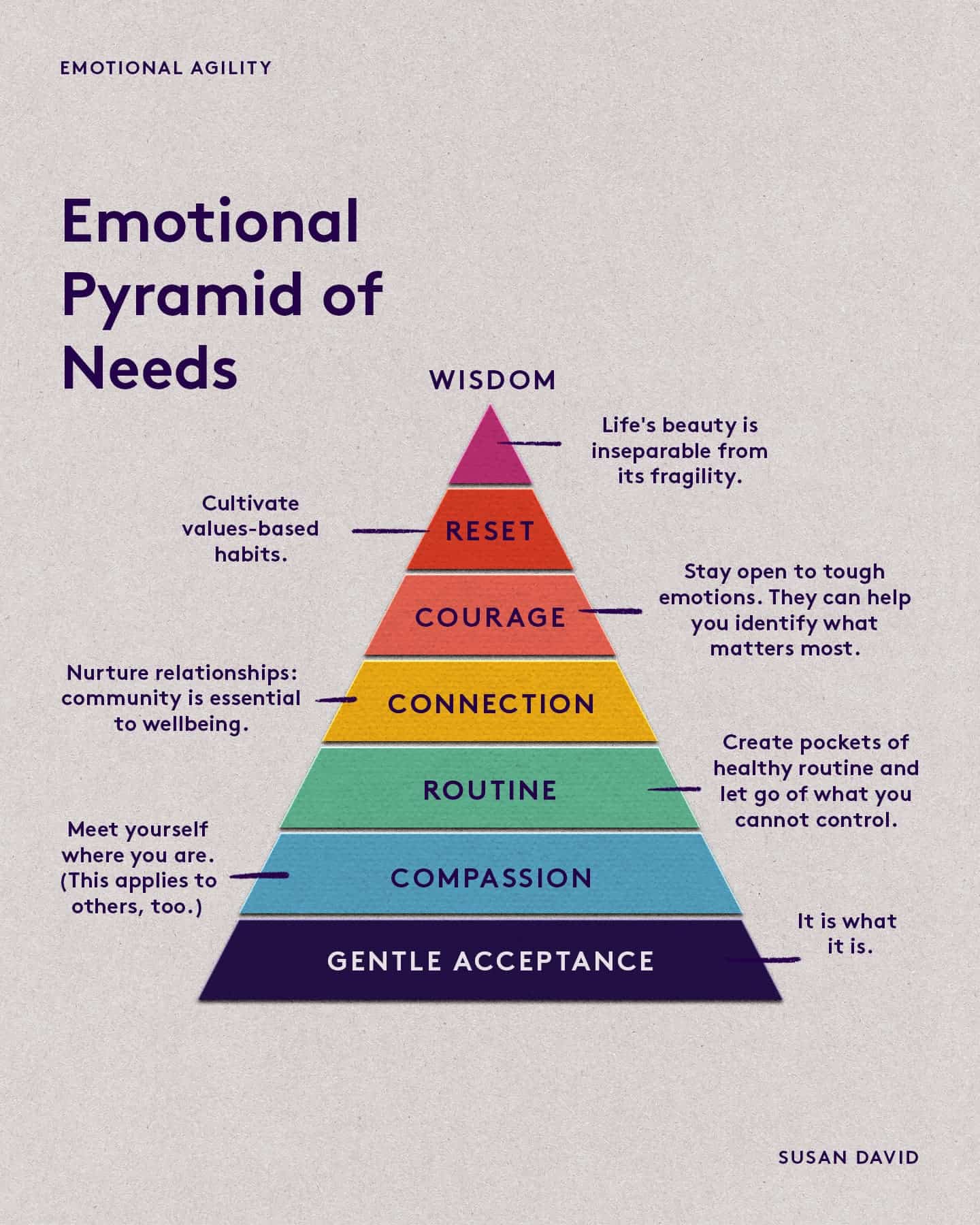 Susan David's emotional pyramid of needs graphical representation.