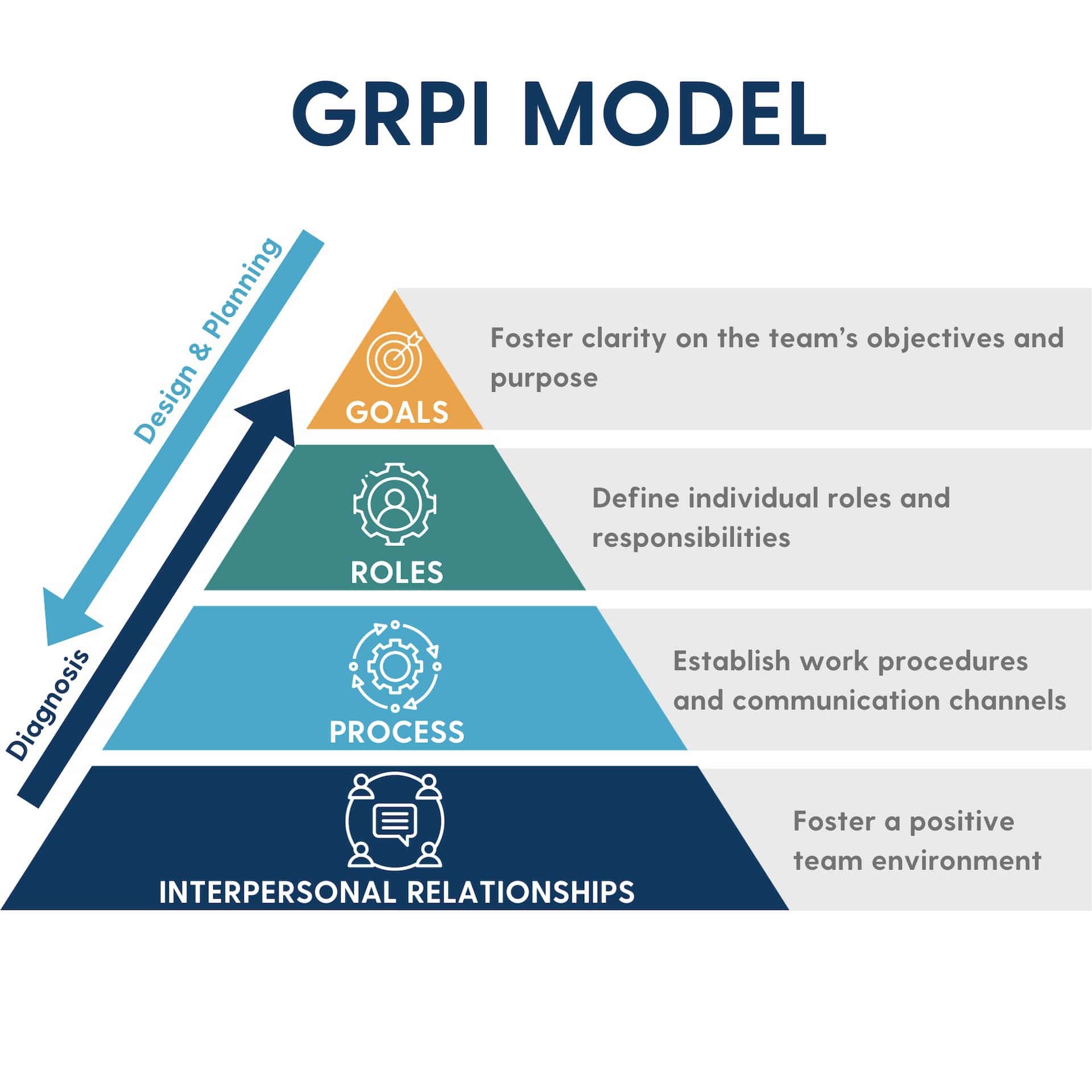 GRPI Model