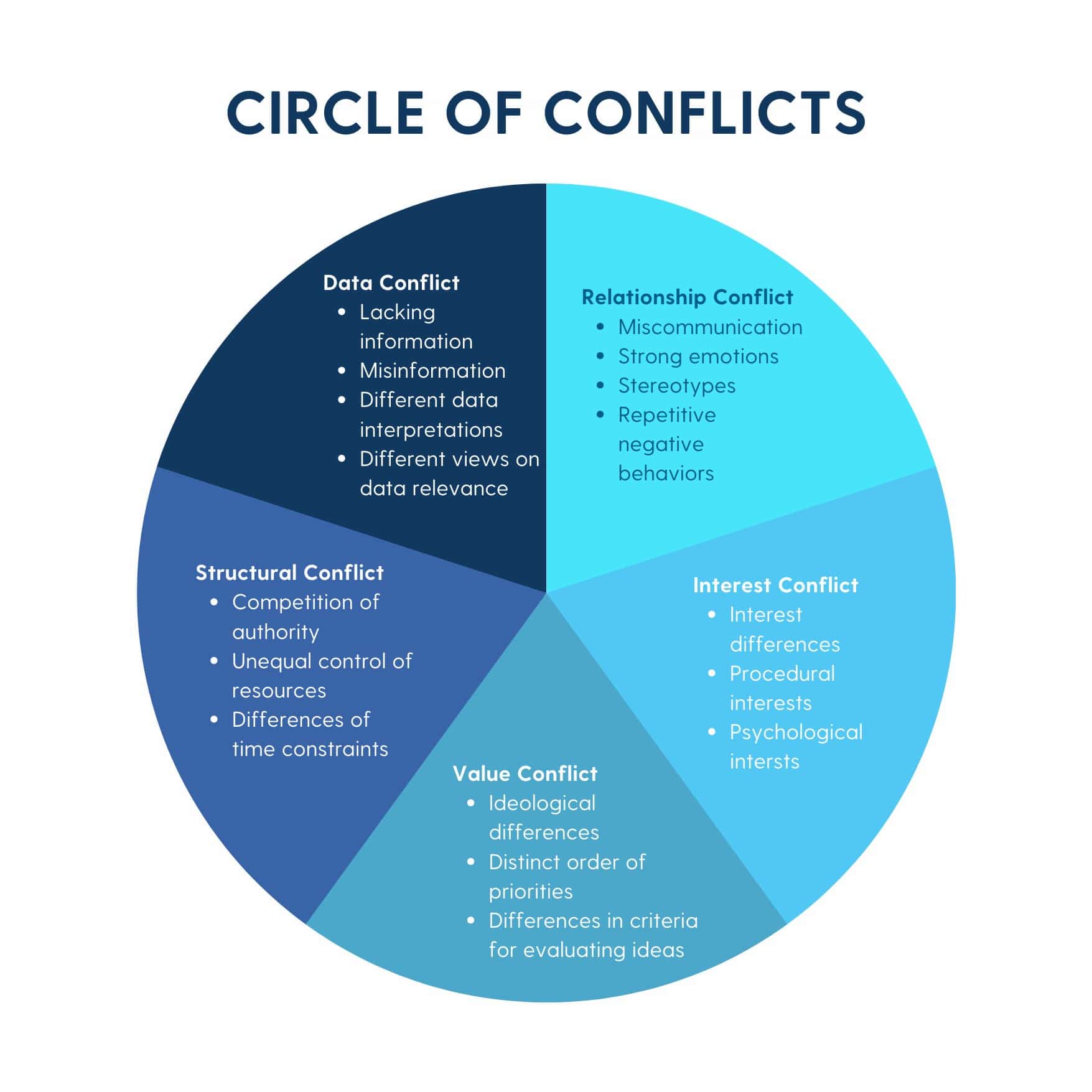 Alt: Pie chart describing the interconnectedness of the five primary sources of conflict: data, values, relationships, interests, and structure.