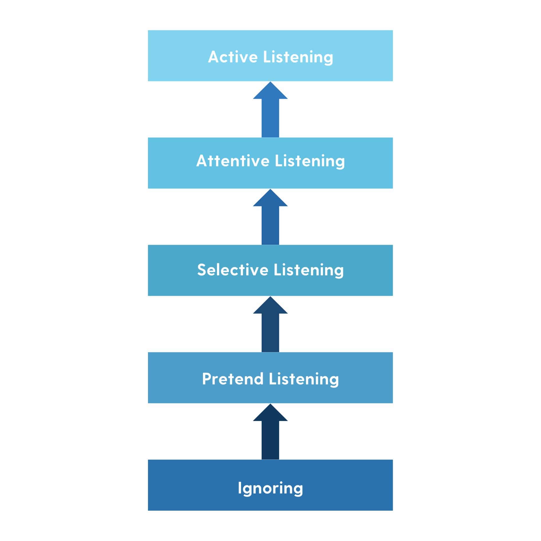 Visual depiction of Covey's Five Levels of Listening.