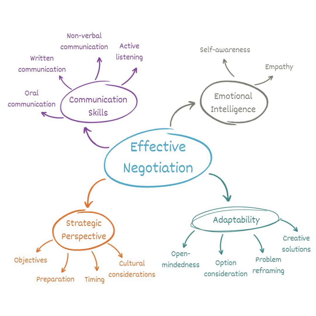 A brainstorm diagram showcasing how successful negotiation requires a mix of communication skills, emotional intelligence, strategic perspective-taking, and adaptability.