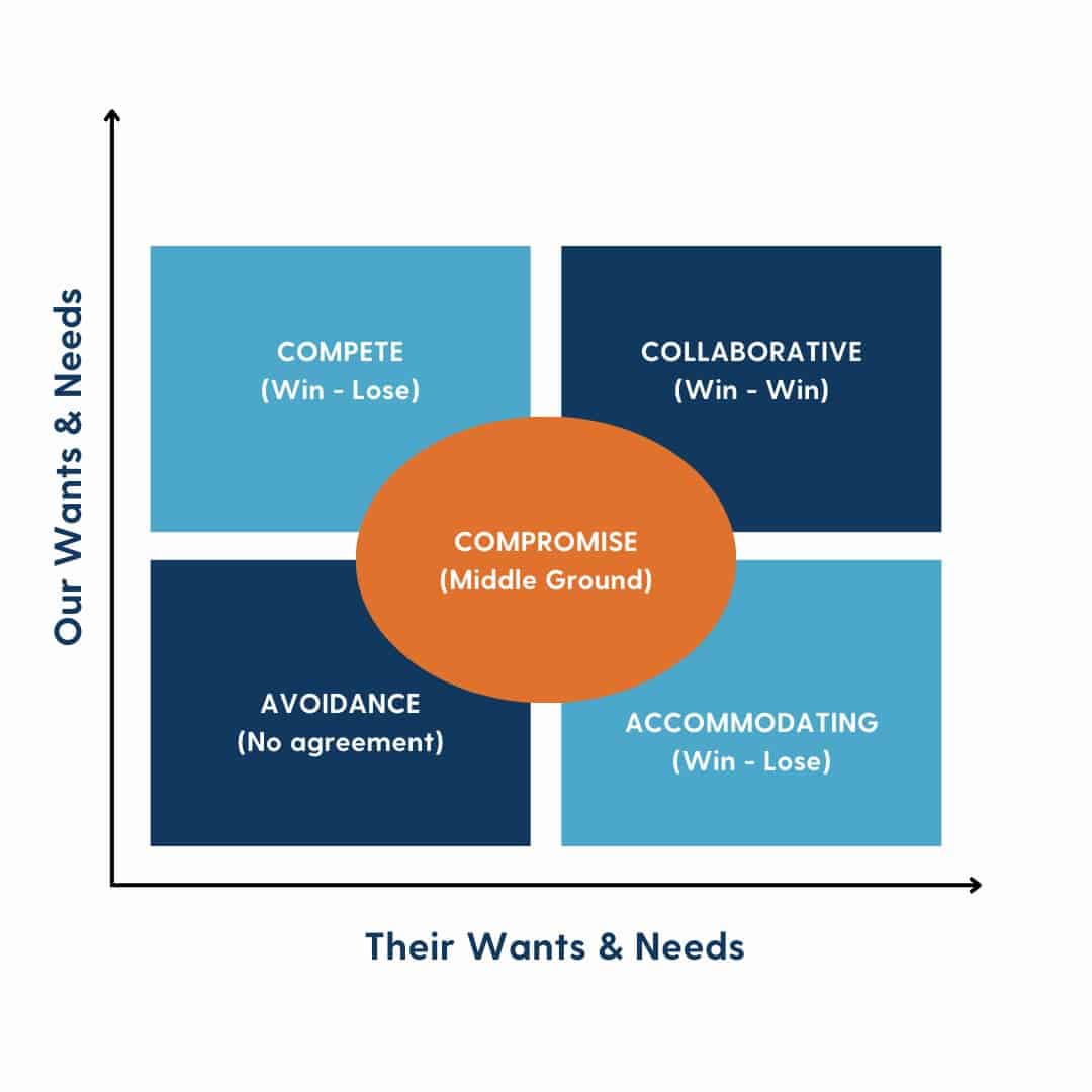 A matrix showing the five main negotiation styles: compete, collaborative, compromising, avoiding and accommodating, based on the work of Roy Lewicki and Alexander Hiam.