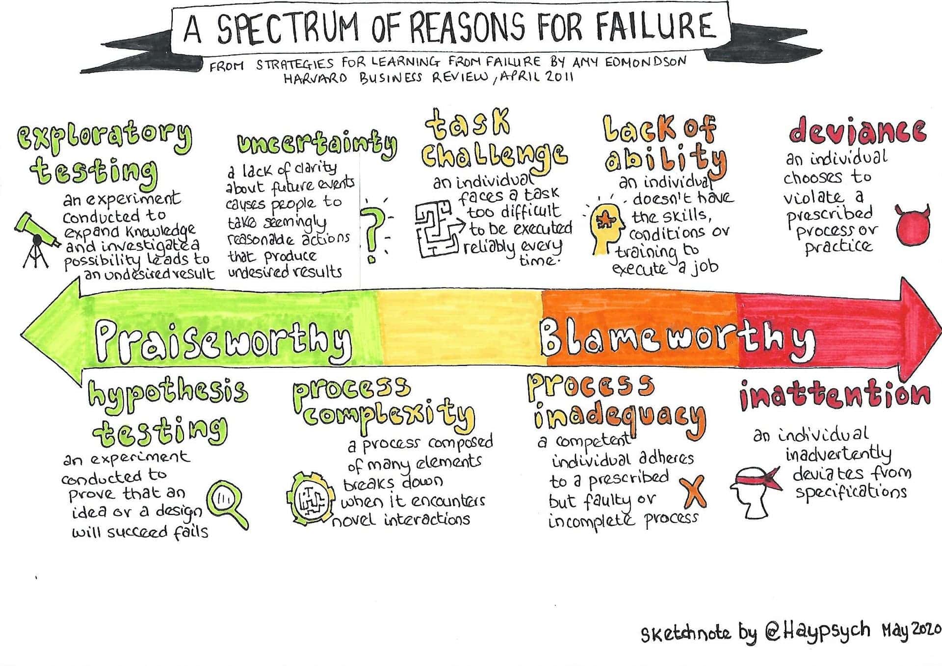 Dr. Hayley Lewis’s notes and drawings representing Amy C. Edmondson’s spectrum of failure, ranging from praiseworthy to blameworthy. 