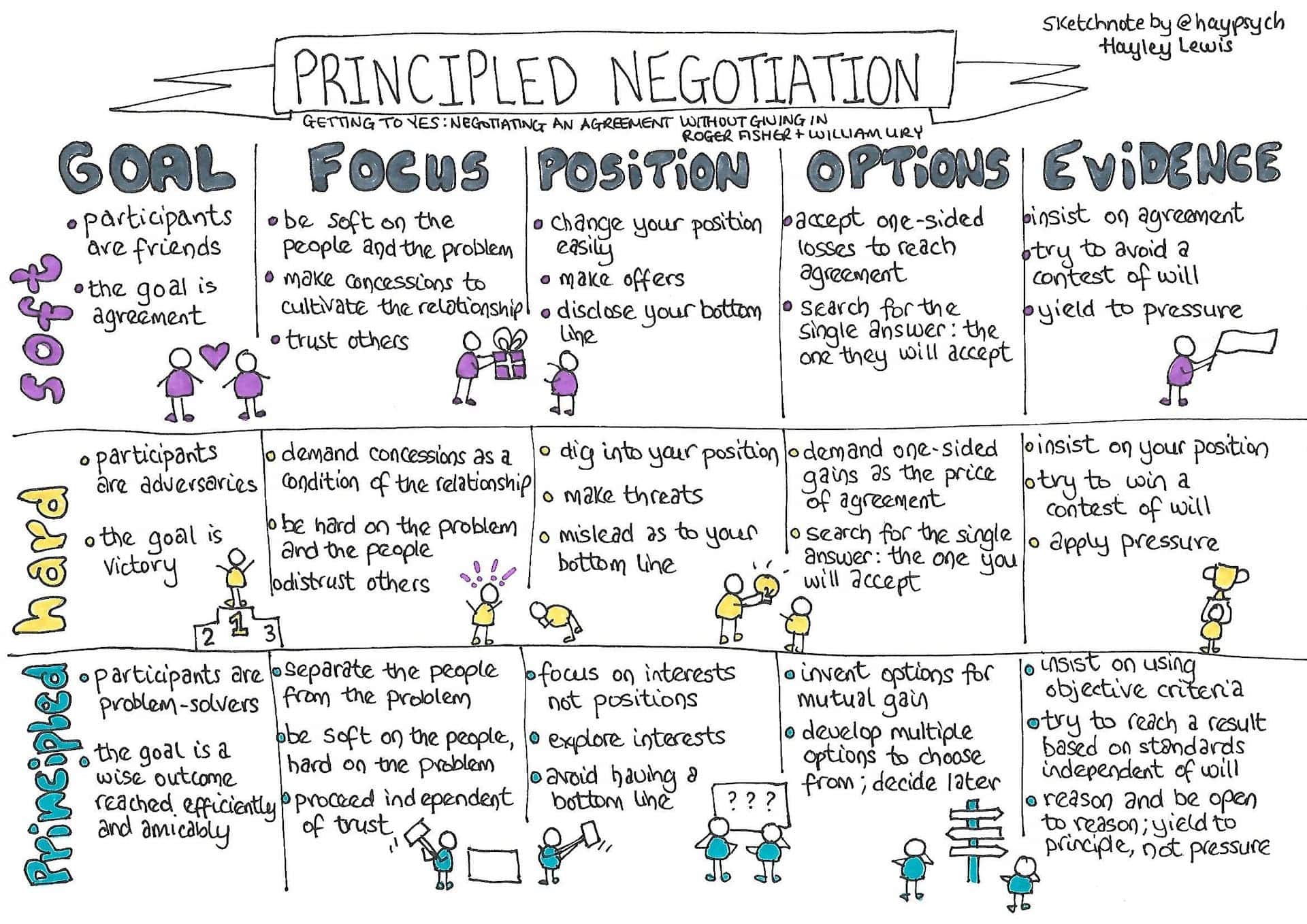 Dr. Hayley Lewis’s notes and drawings describing the principles of negotiation based on a book titled Getting to Yes.