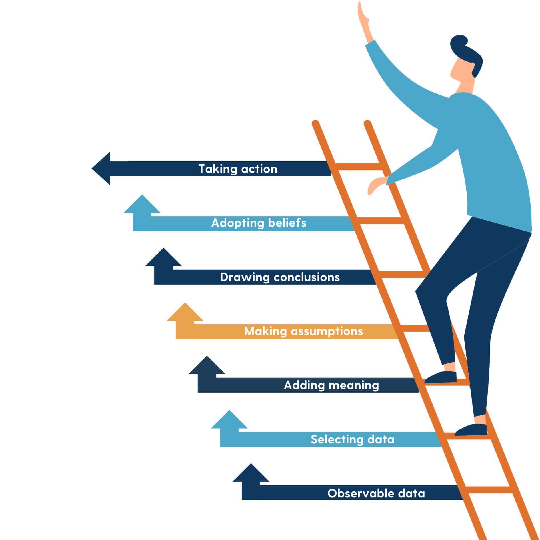 Man climbing up a ladder going through the stages of effective information processing.