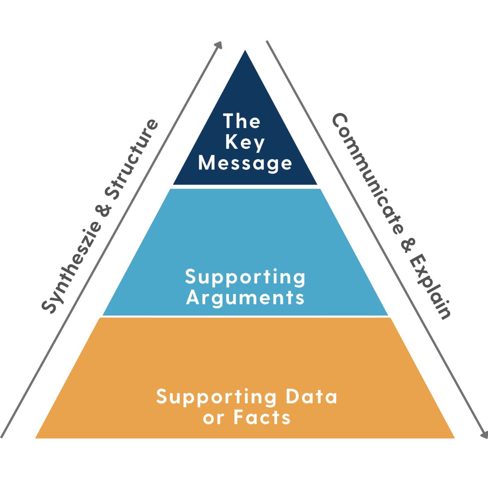The communication pyramid showcases the main point at the top, supporting arguments in the middle, and supporting data at the bottom. 