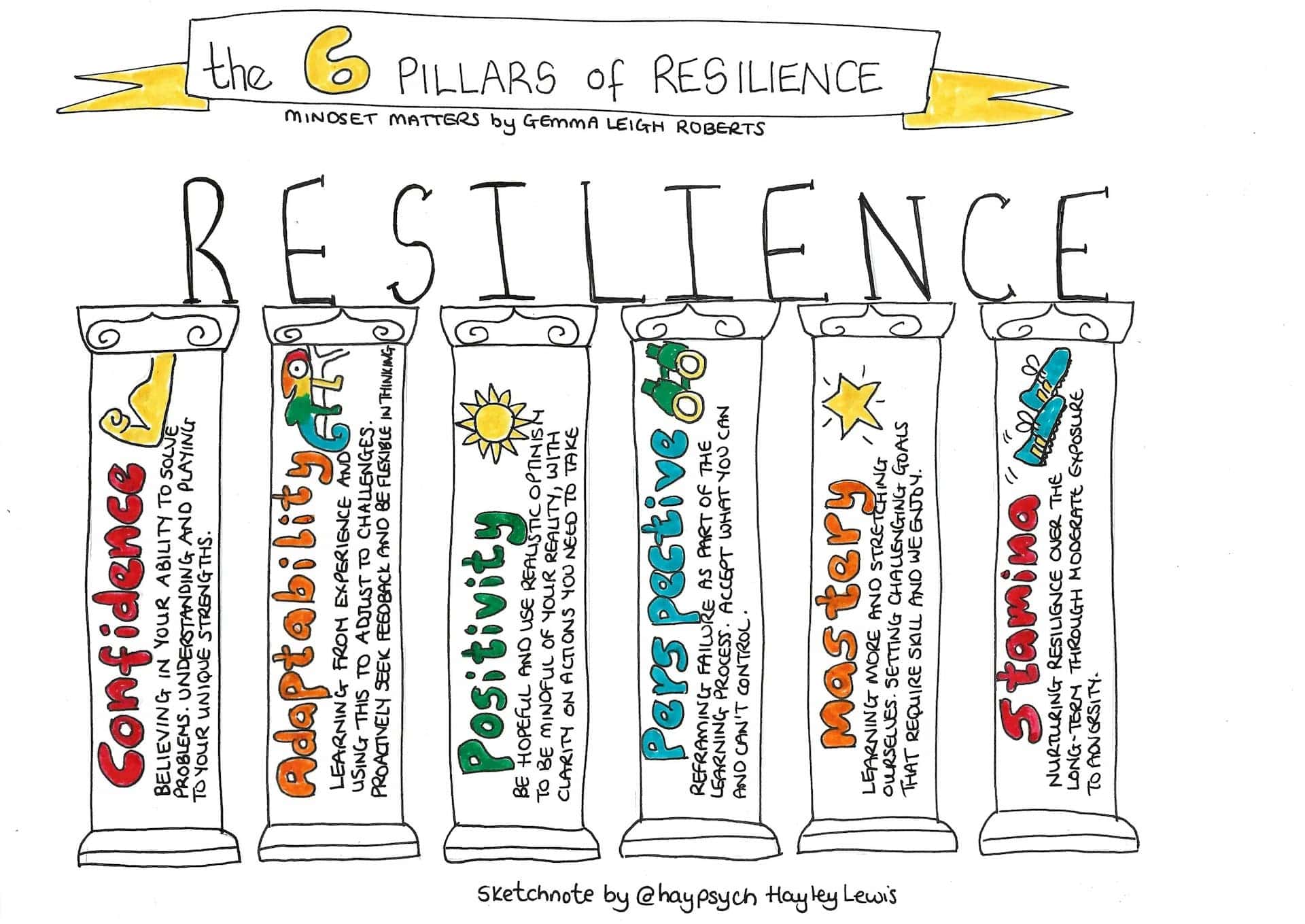 Sketches summarizing the six pillars of resilience.