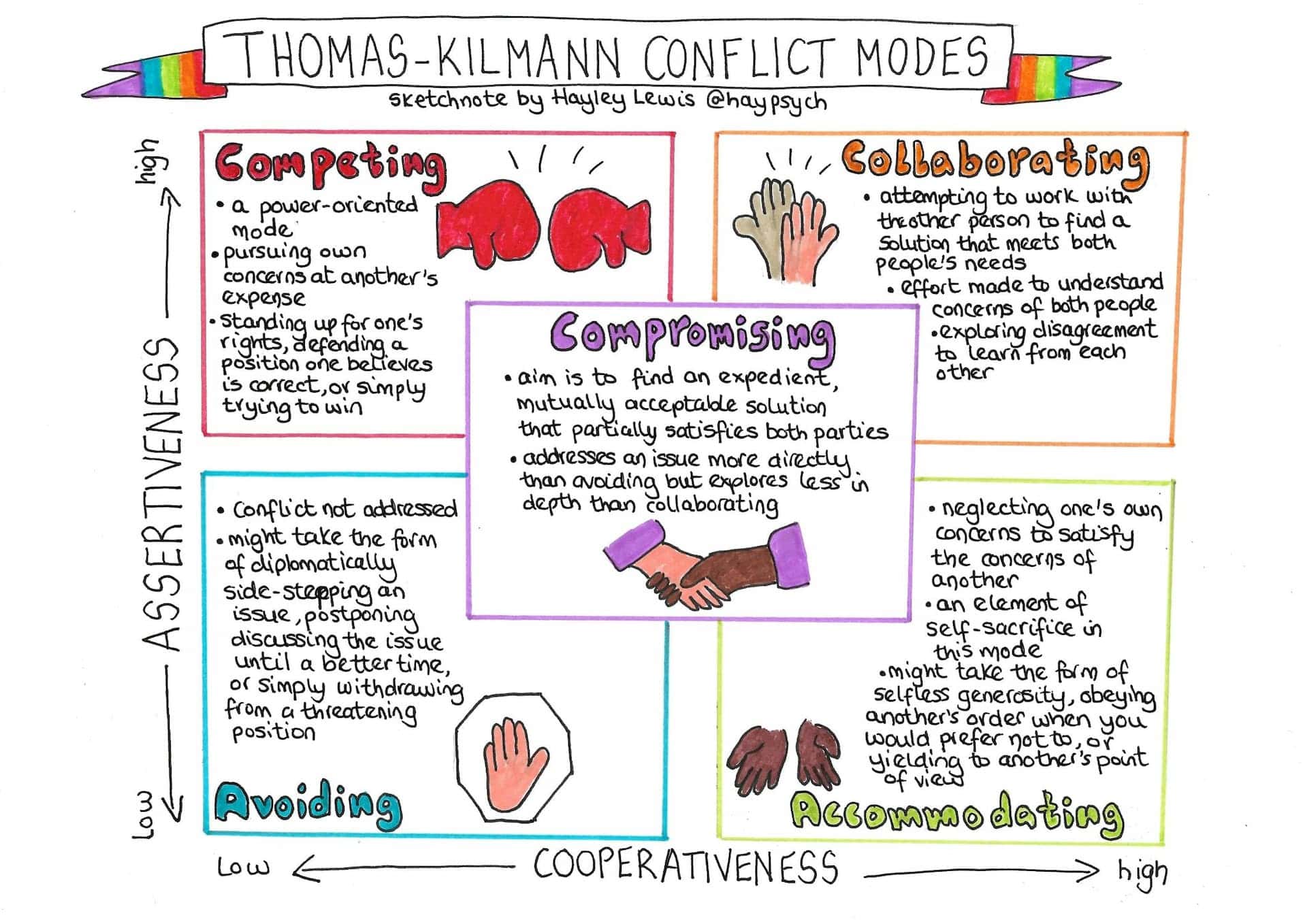 Dr. Hayley Lewis's notes and drawings that represent the Thomas-Kilmann Conflict Modes model: competing, avoiding, collaborating, compromising, and accommodating.