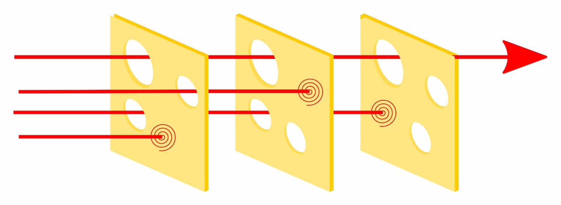 A visual representation of the Swiss Cheese Model, showing aligned cheese slices and arrows going through the holes