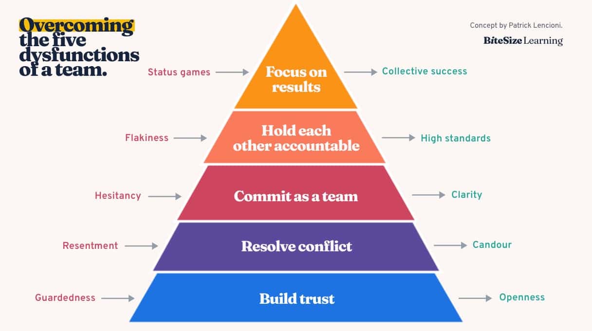 Pyramid showcasing the five ways teams can dysfunction.