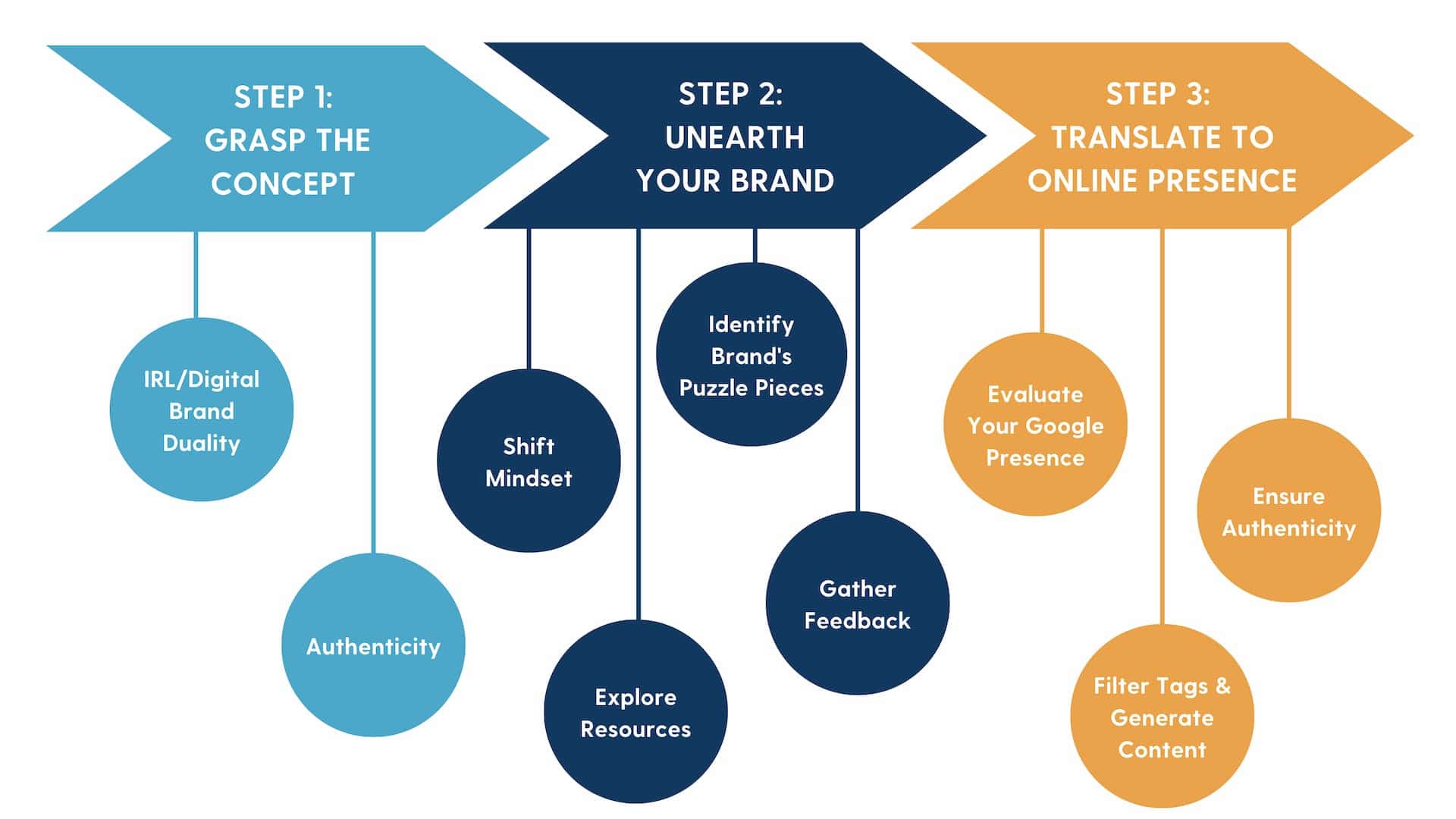 Arrows and circles summarizing William Arruda's Personal Brand Framework.