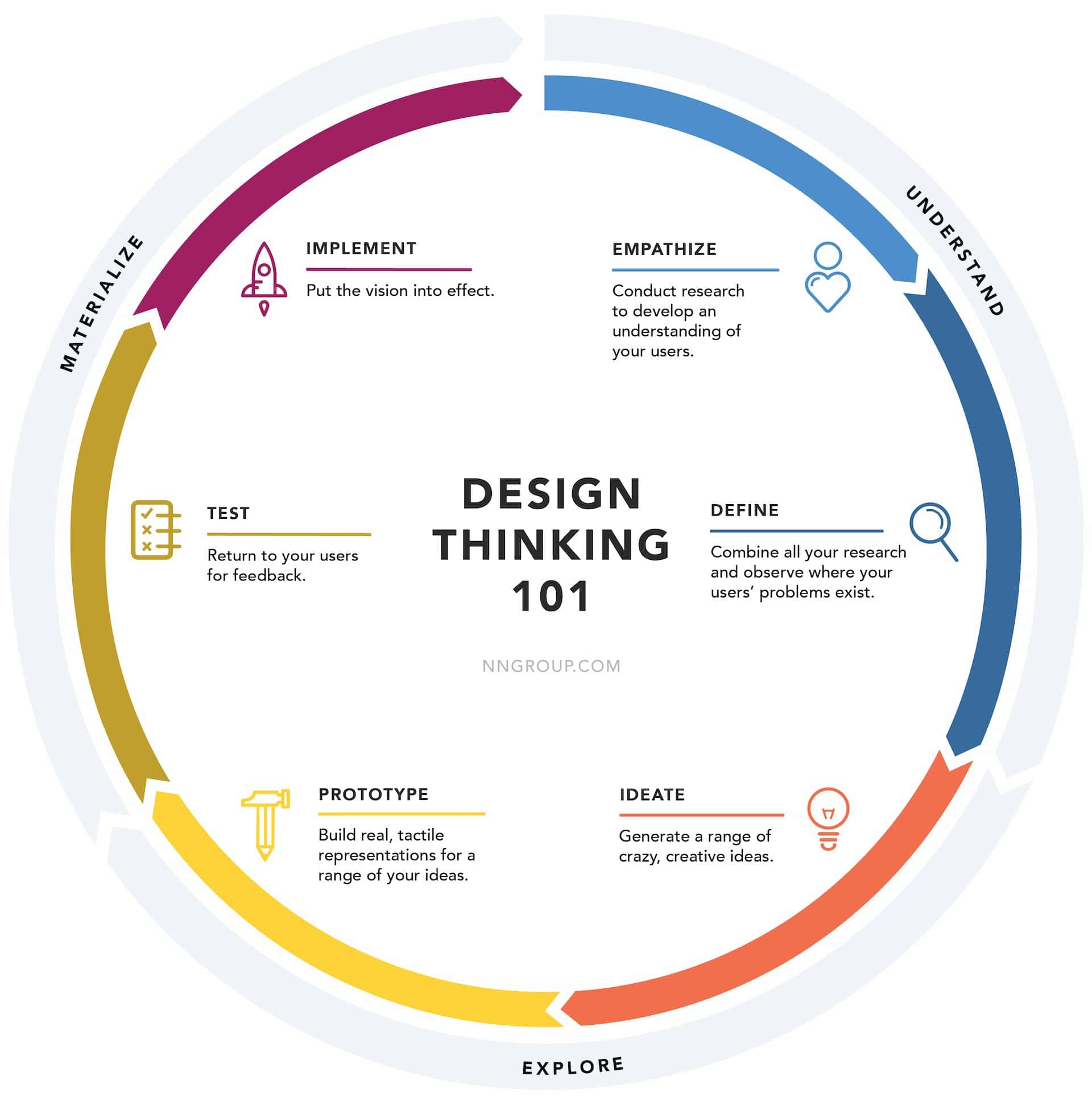 The Design Thinking wheel.