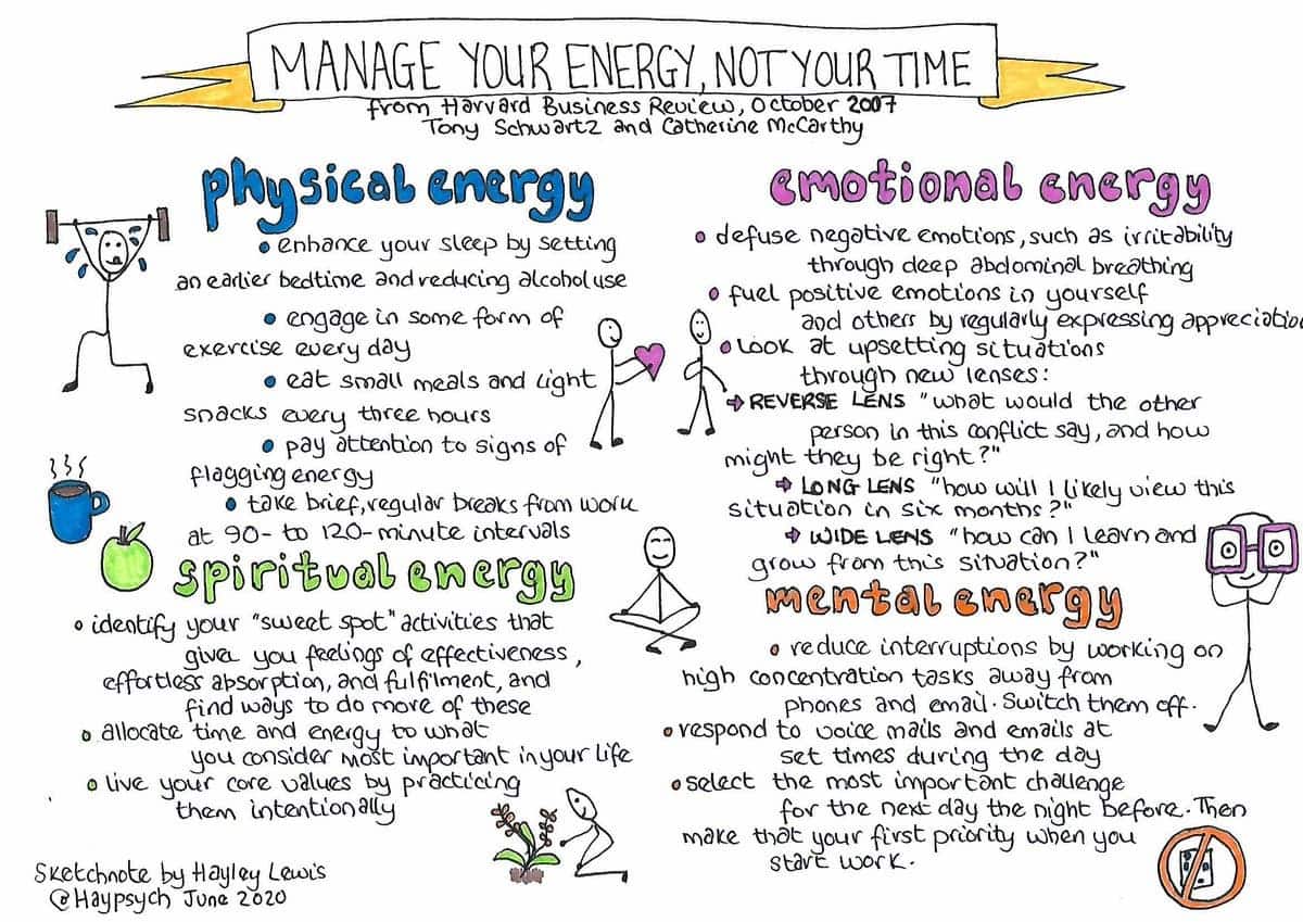 Sketches summarizing Tony Schwartz's Manage Your Energy, Not Your Time article published in the Harvard Business Review.