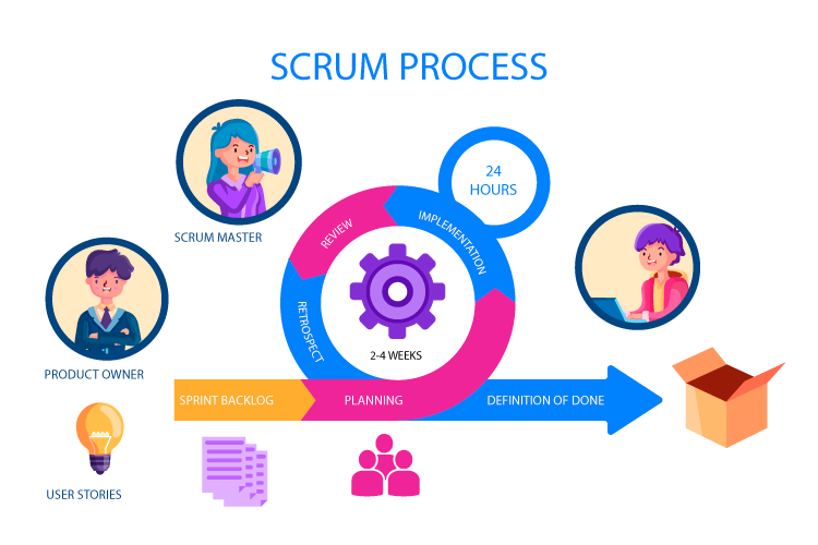 Visual graph explaining the Scrum Methodology for project delivery.