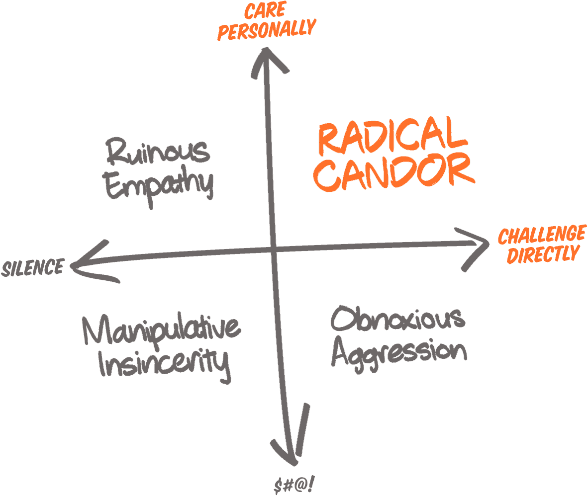 Visual representation of radical candor framework.