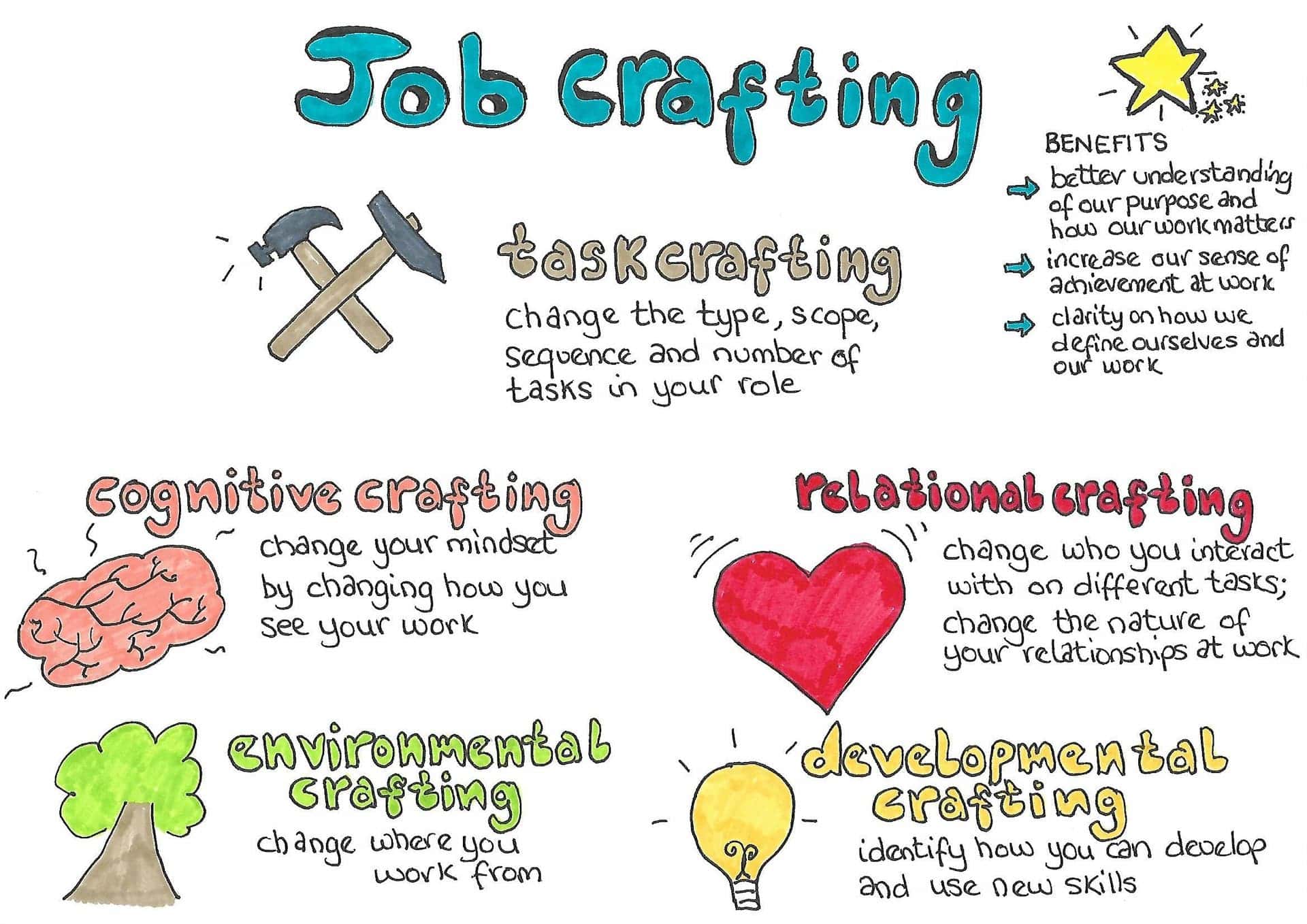 Sketchnote representing the five dimensions of job crafting. 