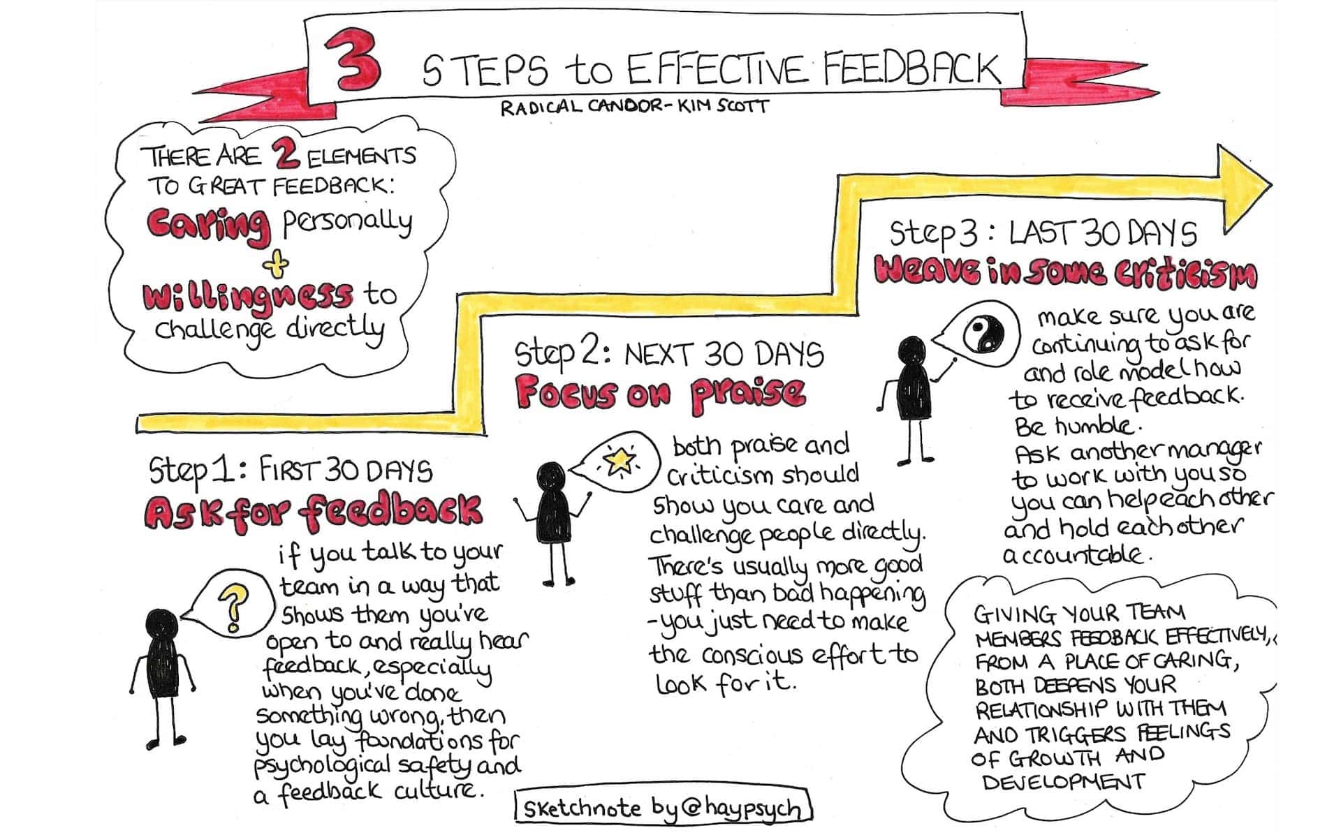 Sketches summarizing Kim Scott's steps to providing feedback based on her book, Radical Candor