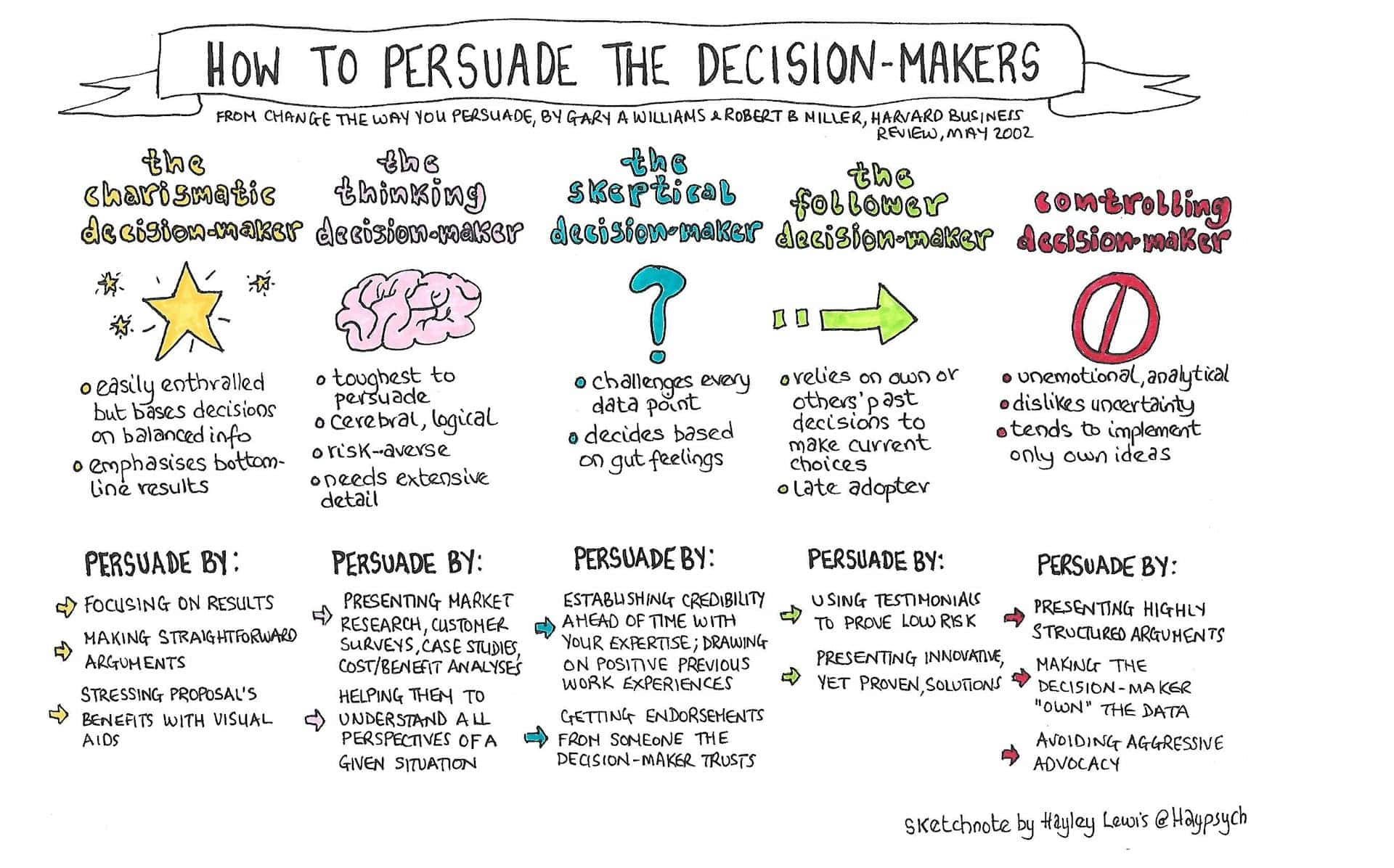 Sketchnote How To