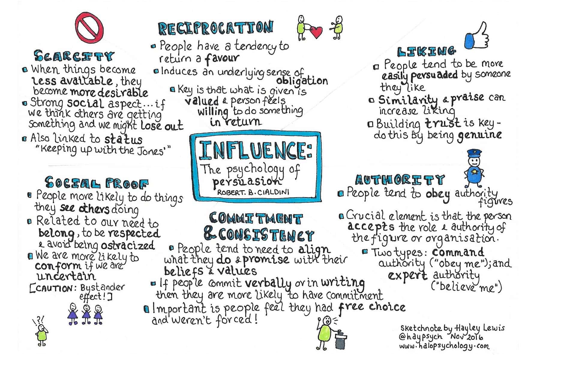Sketchnote summarizing the principles behind the book Influence: The Psychology of Persuasion by Robert B. Cialdini.