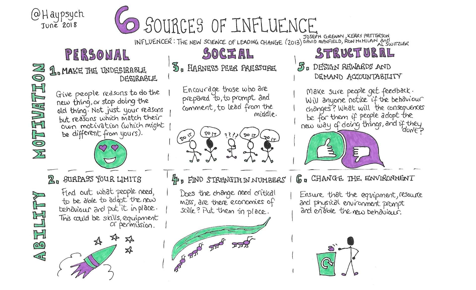 Sketchnote summarizing the six sources of influence.