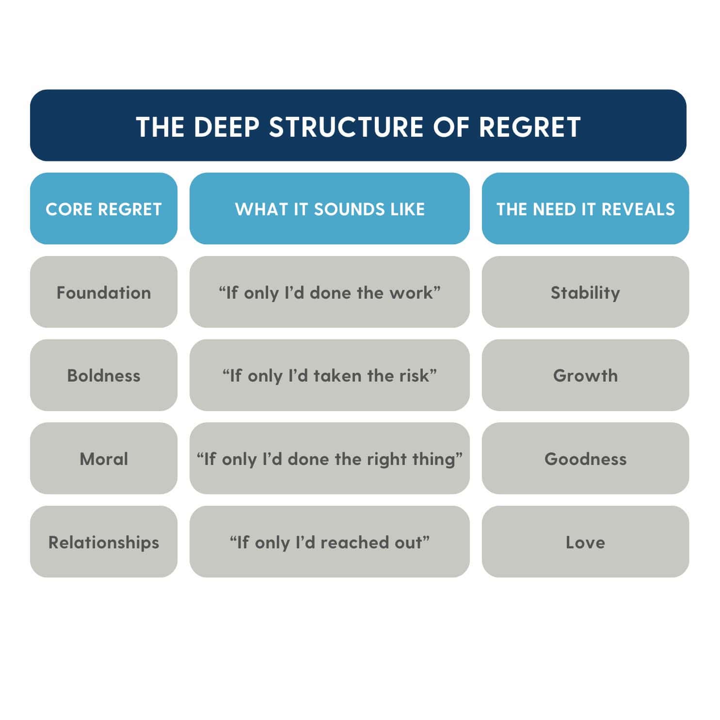 Table summarizing the four types of regret as per Daniel Pink's research.
