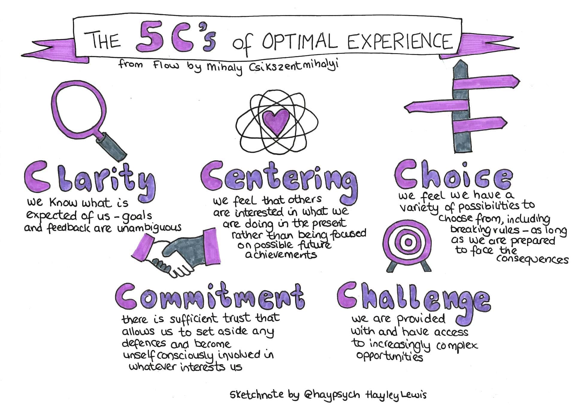 Sketchnote developed by Dr. Hayley Lewis summarizing the 5 C's of Optimal Experience: Clarity, Centering, Choice, Commitment, and Challenge, based on Mihaly Csikszentmihalyi's book Flow: The Psychology of Optimal Experience. 