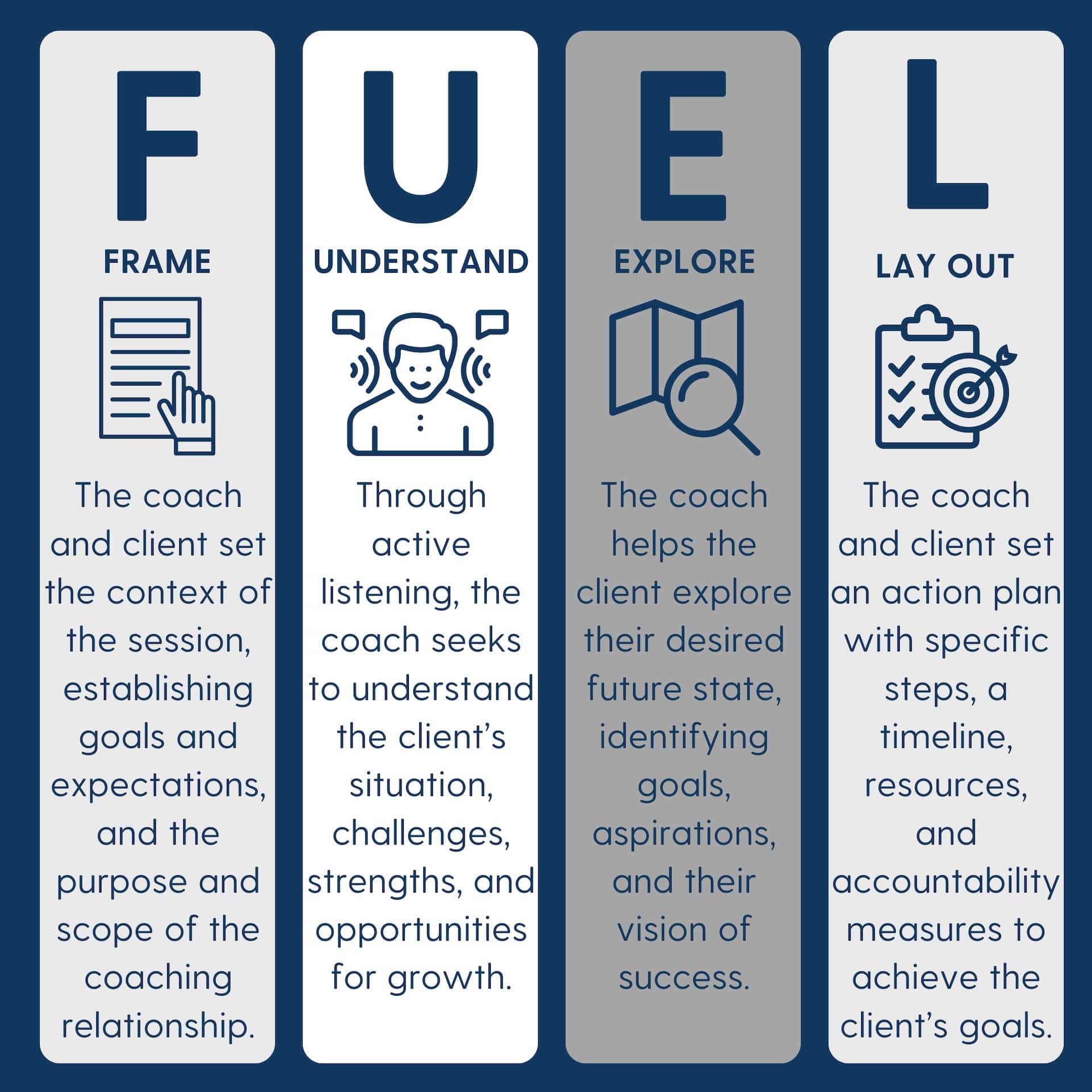 Visual representation of the FUEL coaching model: Frame the conversation, Understand the current state, Explore the desired state, and Lay out the action; the steps to propel individuals towards their goals and aspirations through coaching.
