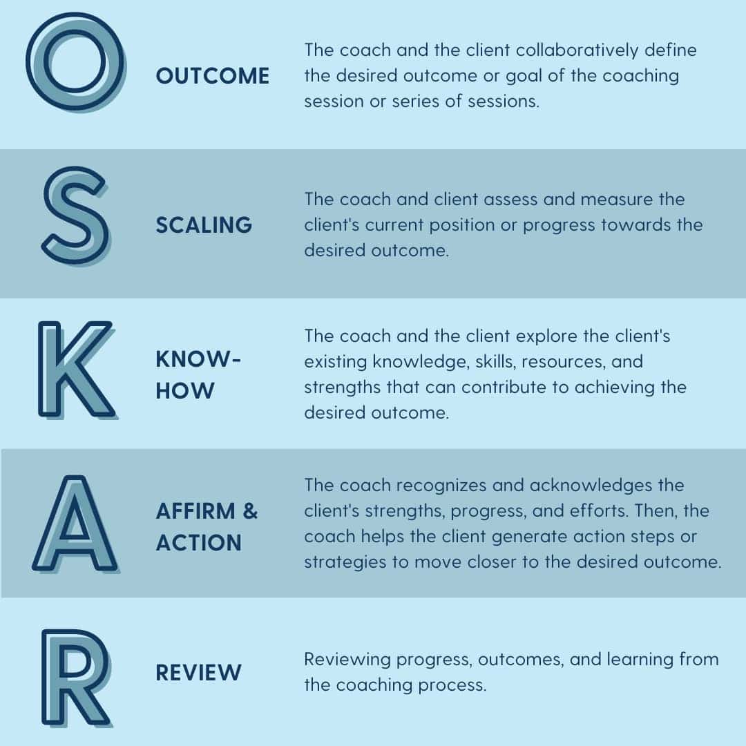 Visual representation of the OSKAR coaching model: Outcome, Scaling, Know-how, Affirm and Action, and Review— the process of coaching to achieve positive change and success.
