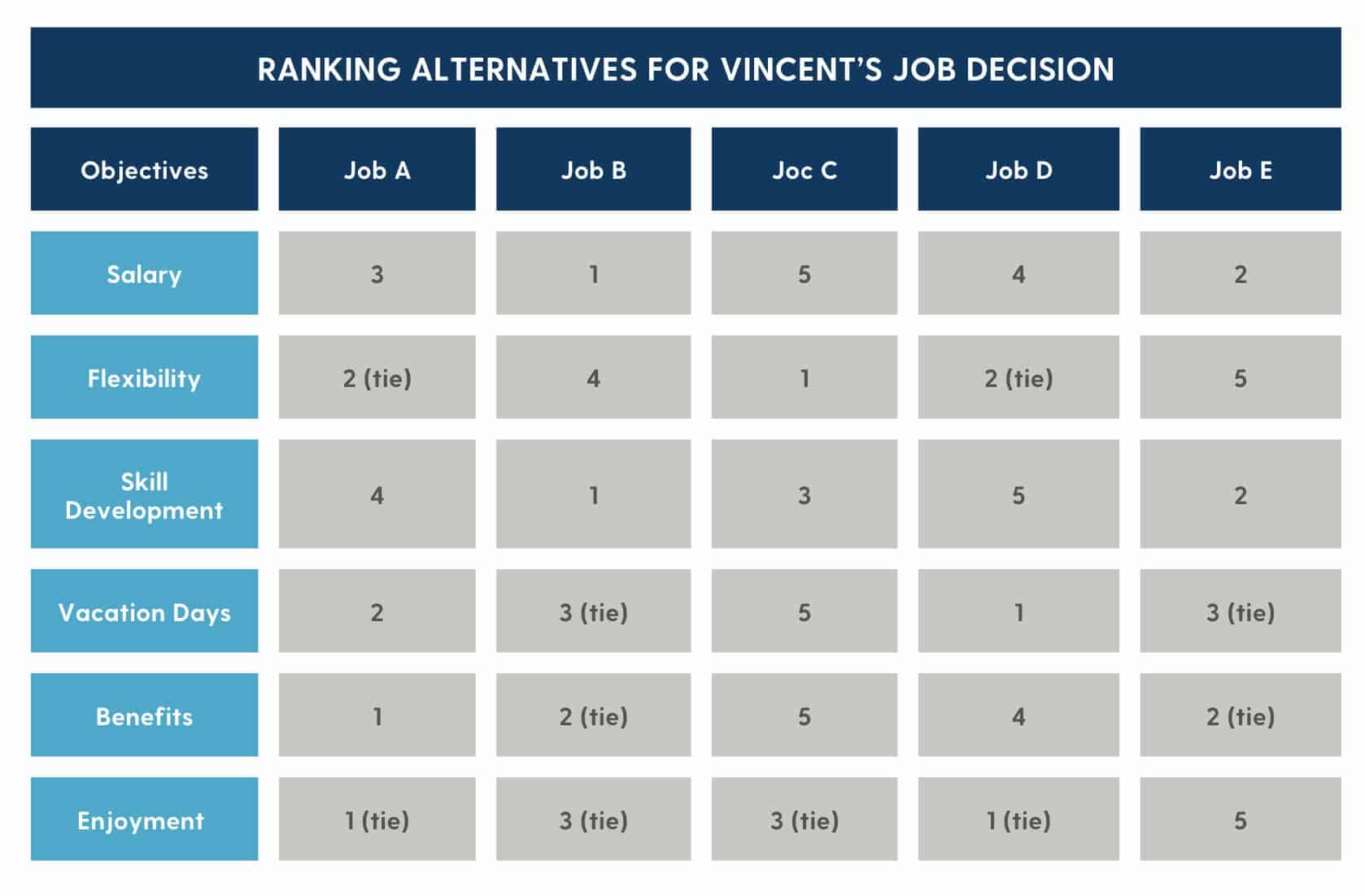 Table showcasing the Ranking Alternatives Table Exercise to choose among alternatives, as presented by John S. Hammond, Ralph L. Keeney, and Howard Raiffa in their book, Smart Choices