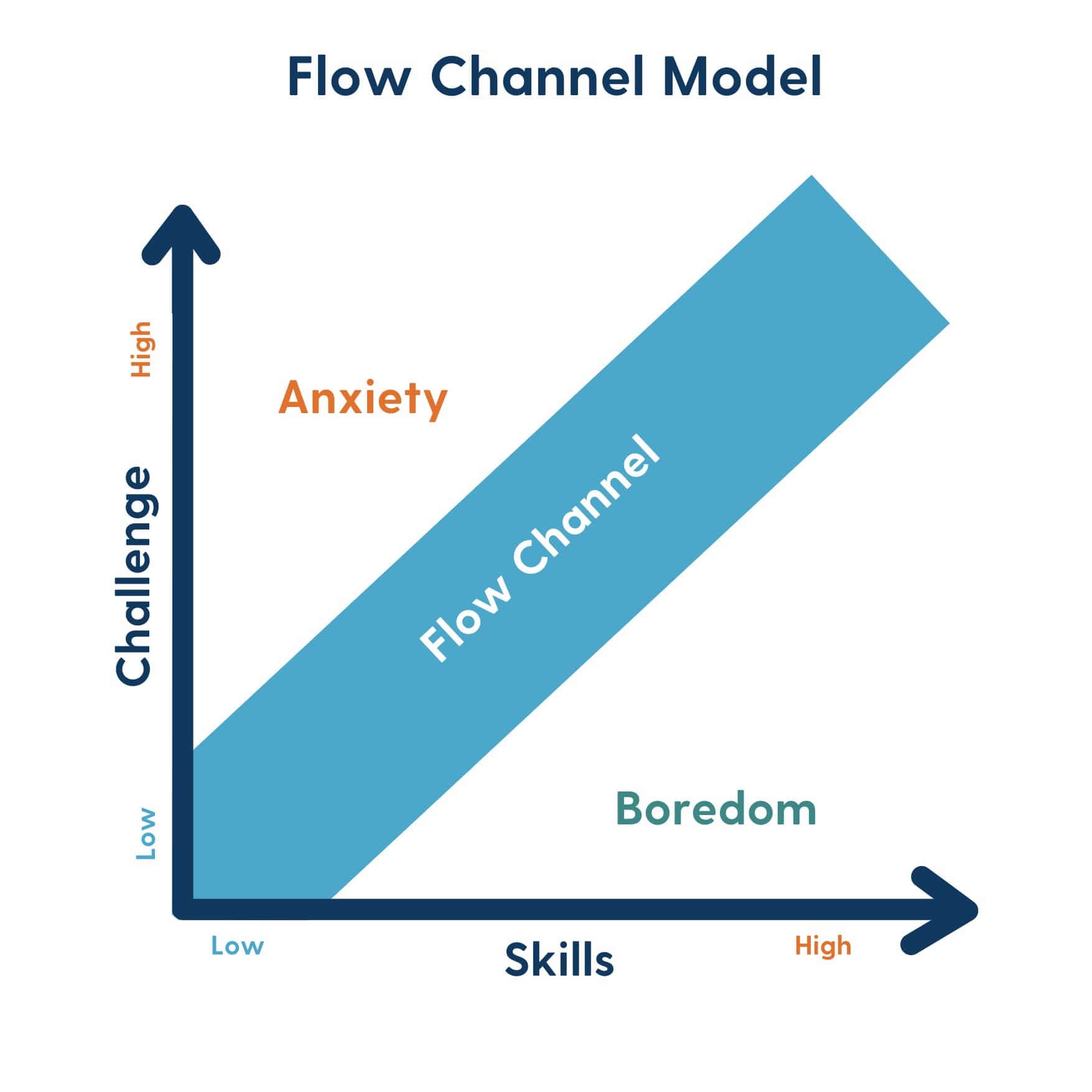 Diagram depicting the Flow Channel Model, illustrating the relationship between skill level and challenge level in achieving flow. The model shows that flow occurs when the challenge level matches an individual's skill level, leading to a state of optimal performance and deep engagement.