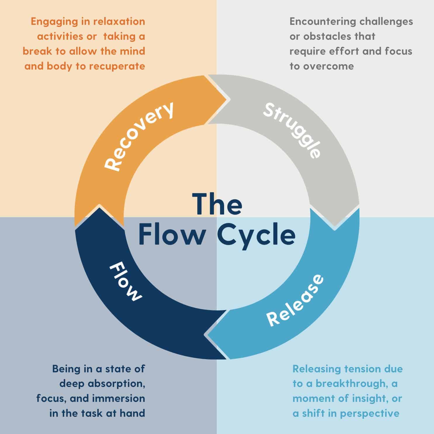 Visualization of the Flow Genome Project's Flow Cycle, illustrating the four stages: Struggle, Release, Flow, and Recovery. This model describes the process individuals go through when entering a state of flow, from encountering challenges to experiencing deep absorption and immersion, followed by a period of recovery and integration.