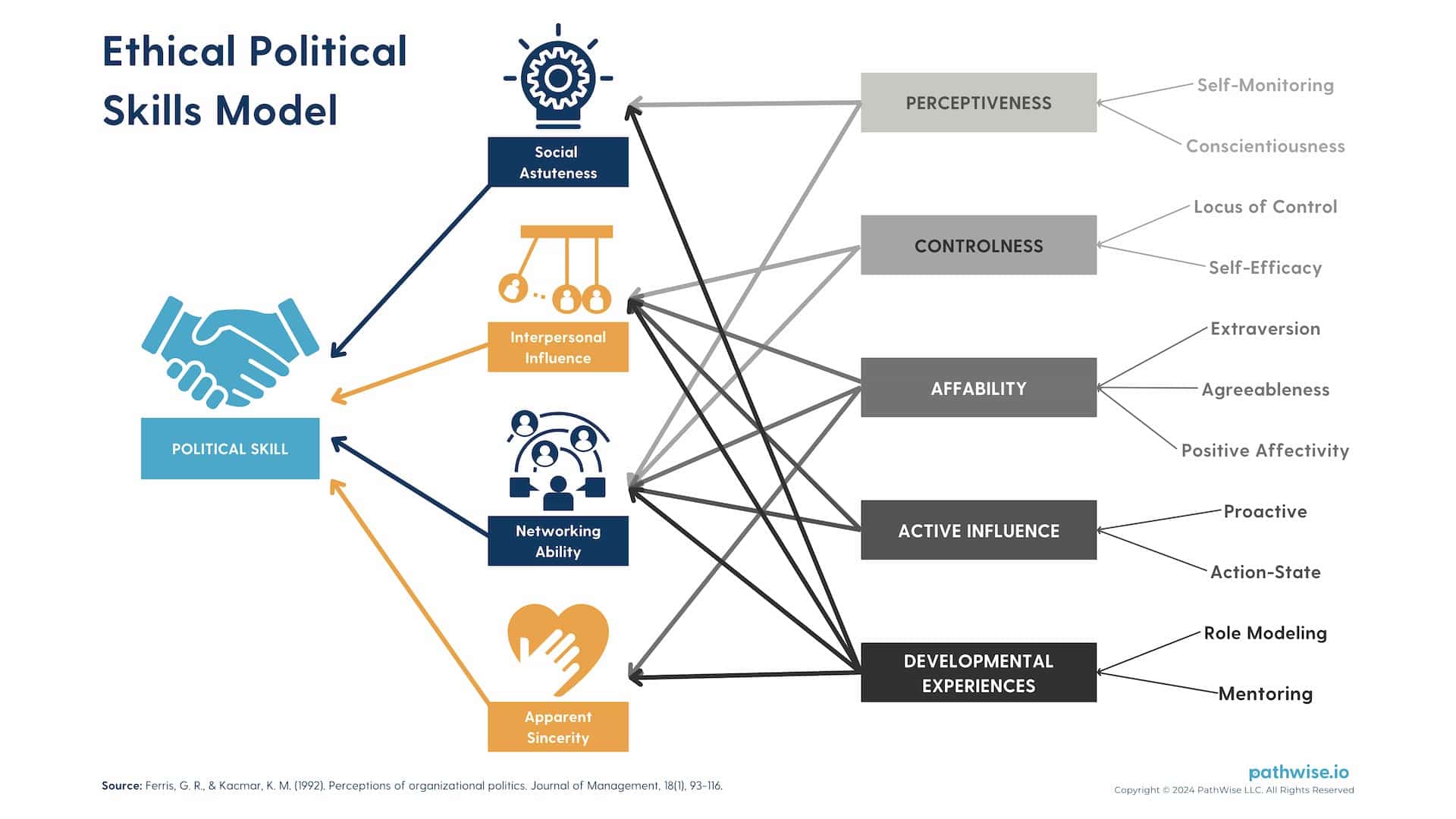A visual model depicting the Ethical Political Skills Model, a framework for ethically navigating organizational politics. The model includes four key components: Social Savvy, Interpersonal Influence, Networking Ability, and Sincerity.